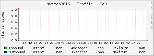 switch8016 - Traffic - Po9