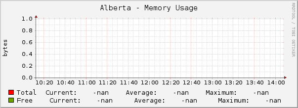Alberta - Memory Usage