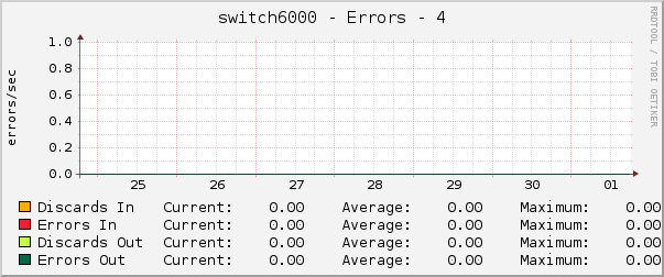 switch6000 - Errors - 4