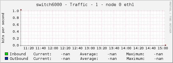 switch6000 - Traffic - 1 - node 0 eth1 