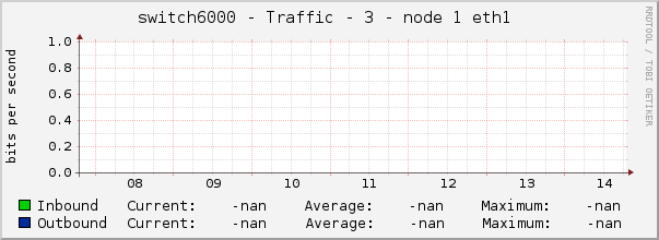 switch6000 - Traffic - 3 - node 1 eth1 