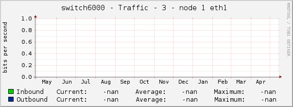 switch6000 - Traffic - 3 - node 1 eth1 