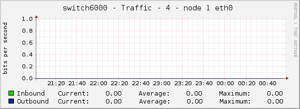 switch6000 - Traffic - 4 - node 1 eth0 