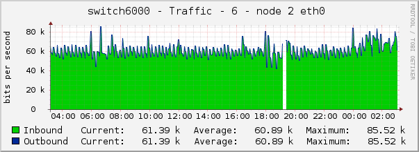 switch6000 - Traffic - 6 - node 2 eth0 