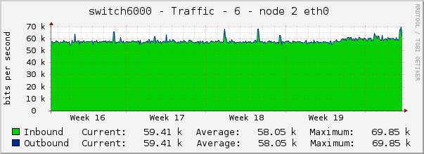 switch6000 - Traffic - 6 - node 2 eth0 