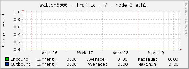 switch6000 - Traffic - 7 - node 3 eth1 