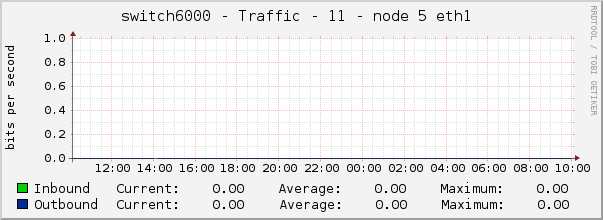 switch6000 - Traffic - 11 - node 5 eth1 