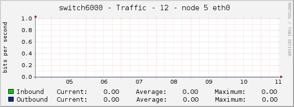 switch6000 - Traffic - 12 - node 5 eth0 