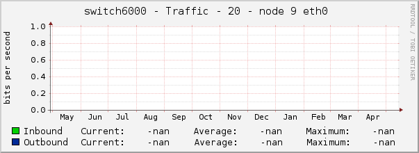 switch6000 - Traffic - 20 - node 9 eth0 
