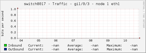 switch8017 - Traffic - gi1/0/3 - node 1 eth1 