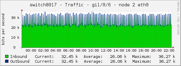 switch8017 - Traffic - gi1/0/6 - node 2 eth0 