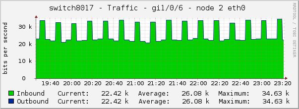switch8017 - Traffic - gi1/0/6 - node 2 eth0 
