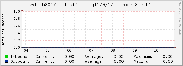 switch8017 - Traffic - gi1/0/17 - node 8 eth1 
