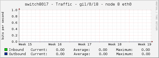 switch8017 - Traffic - gi1/0/18 - node 8 eth0 