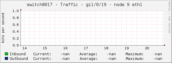 switch8017 - Traffic - gi1/0/19 - node 9 eth1 