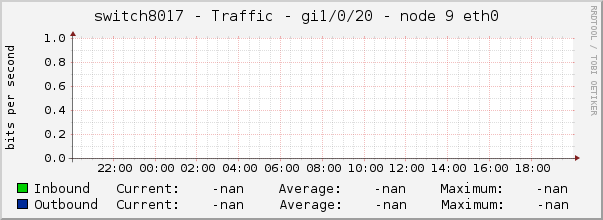switch8017 - Traffic - gi1/0/20 - node 9 eth0 