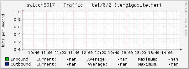 switch8017 - Traffic - te1/0/2 (tengigabitether)