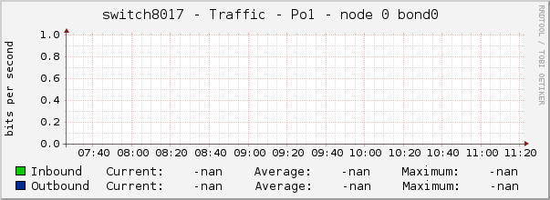 switch8017 - Traffic - Po1 - node 0 bond0 