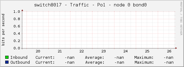 switch8017 - Traffic - Po1 - node 0 bond0 