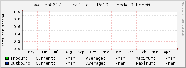 switch8017 - Traffic - Po10 - node 9 bond0 