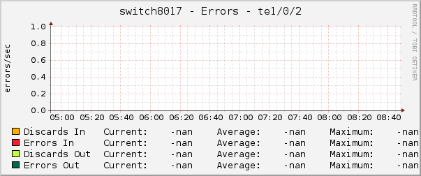 switch8017 - Errors - te1/0/2