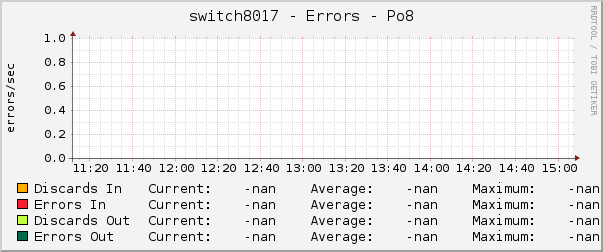 switch8017 - Errors - Po8