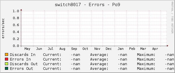 switch8017 - Errors - Po9