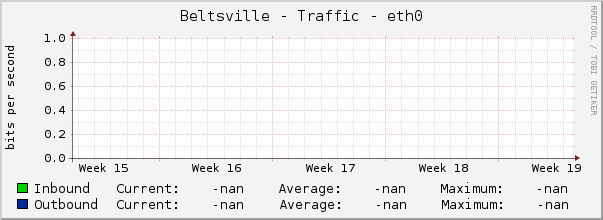 Beltsville - Traffic - eth0