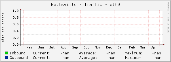 Beltsville - Traffic - eth0