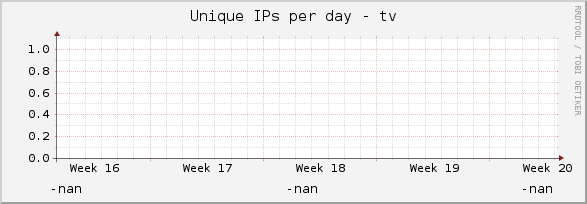 Unique IPs per day - tv