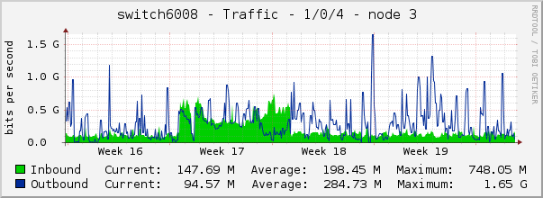 switch6008 - Traffic - 1/0/4 - node 3 