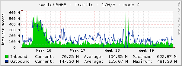 switch6008 - Traffic - 1/0/5 - node 4 