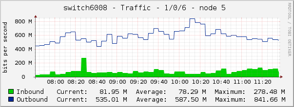 switch6008 - Traffic - 1/0/6 - node 5 