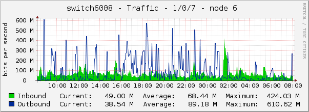 switch6008 - Traffic - 1/0/7 - node 6 