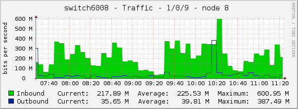 switch6008 - Traffic - 1/0/9 - node 8 