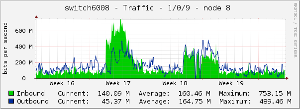 switch6008 - Traffic - 1/0/9 - node 8 