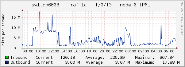 switch6008 - Traffic - 1/0/13 - node 0 IPMI 