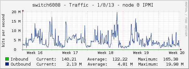 switch6008 - Traffic - 1/0/13 - node 0 IPMI 