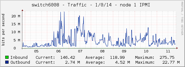 switch6008 - Traffic - 1/0/14 - node 1 IPMI 