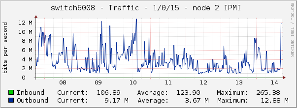 switch6008 - Traffic - 1/0/15 - node 2 IPMI 