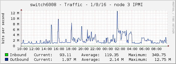 switch6008 - Traffic - 1/0/16 - node 3 IPMI 
