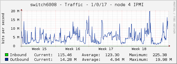 switch6008 - Traffic - 1/0/17 - node 4 IPMI 