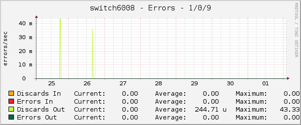 switch6008 - Errors - 1/0/9