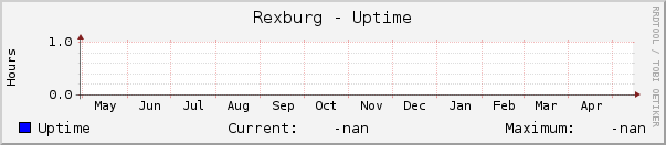 Rexburg - Uptime