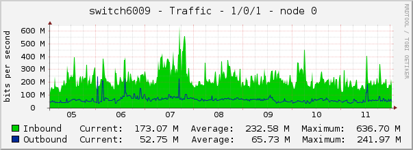 switch6009 - Traffic - 1/0/1 - |query_ifAlias| 