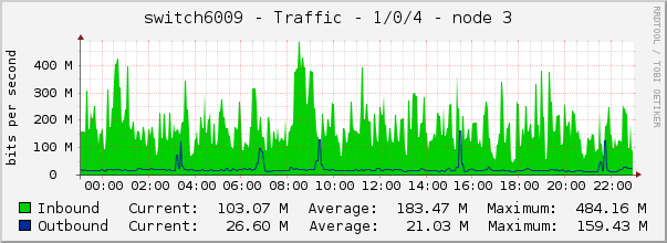 switch6009 - Traffic - 1/0/4 - |query_ifAlias| 