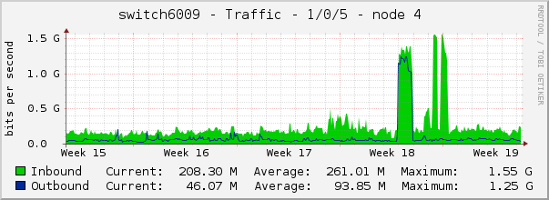 switch6009 - Traffic - 1/0/5 - |query_ifAlias| 