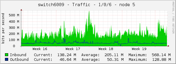 switch6009 - Traffic - 1/0/6 - |query_ifAlias| 
