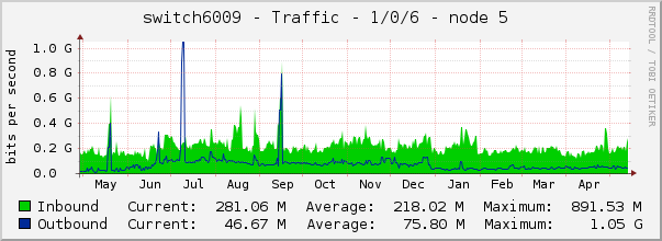 switch6009 - Traffic - 1/0/6 - |query_ifAlias| 