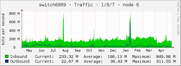 switch6009 - Traffic - 1/0/7 - |query_ifAlias| 